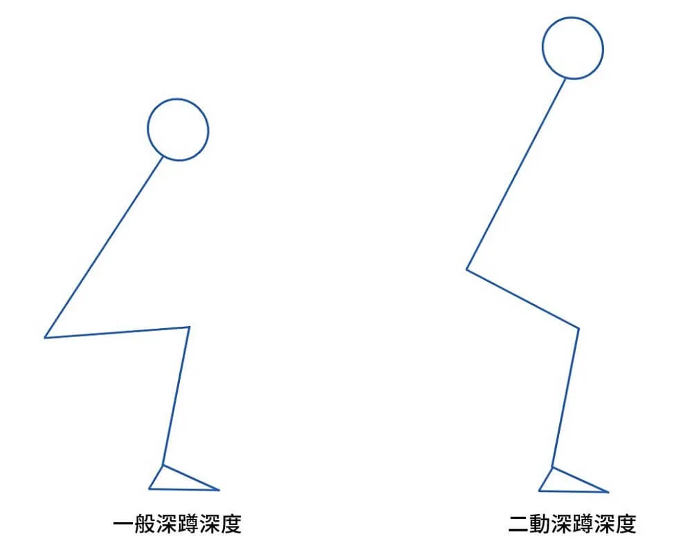 二動深蹲深度示意