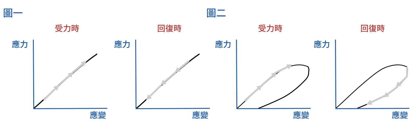 在彈性區拉伸不會造成能量損失;在塑性區拉伸會使能量損失