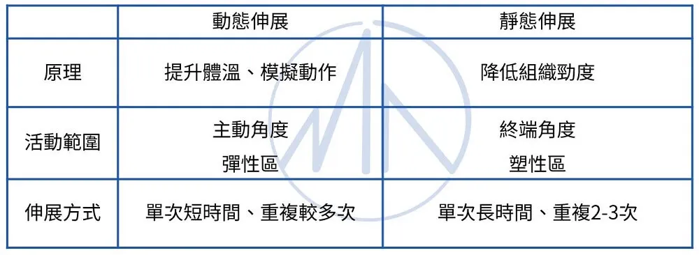 動態及靜態伸展簡單比較