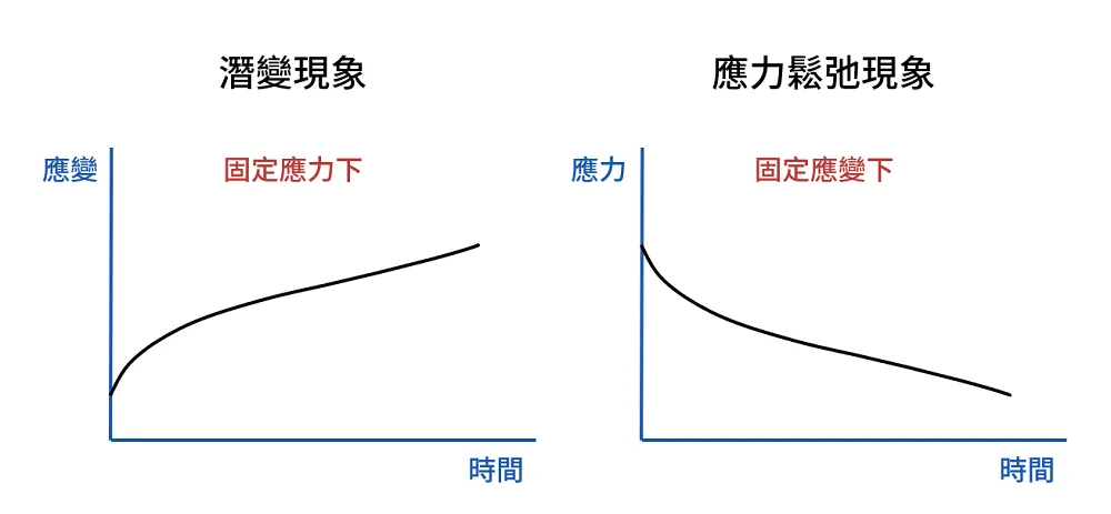 時間的長短是伸展時很重要的參數