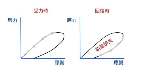 遲滯現象會使能量散失