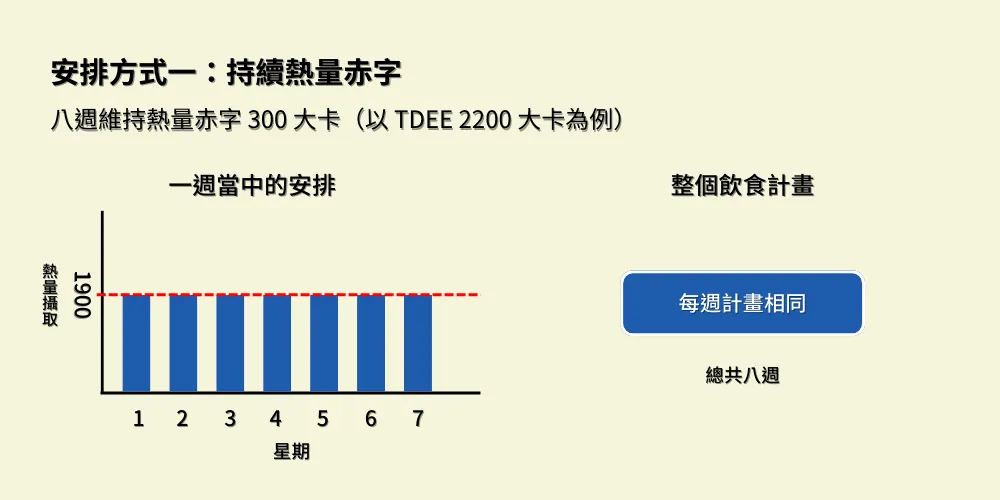 安排方式一：持續熱量赤字