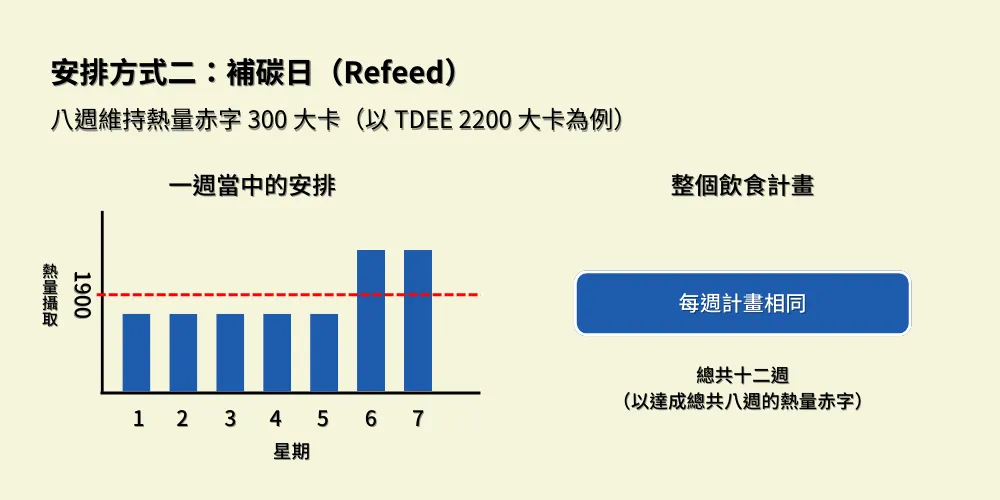 安排方式二：補碳日