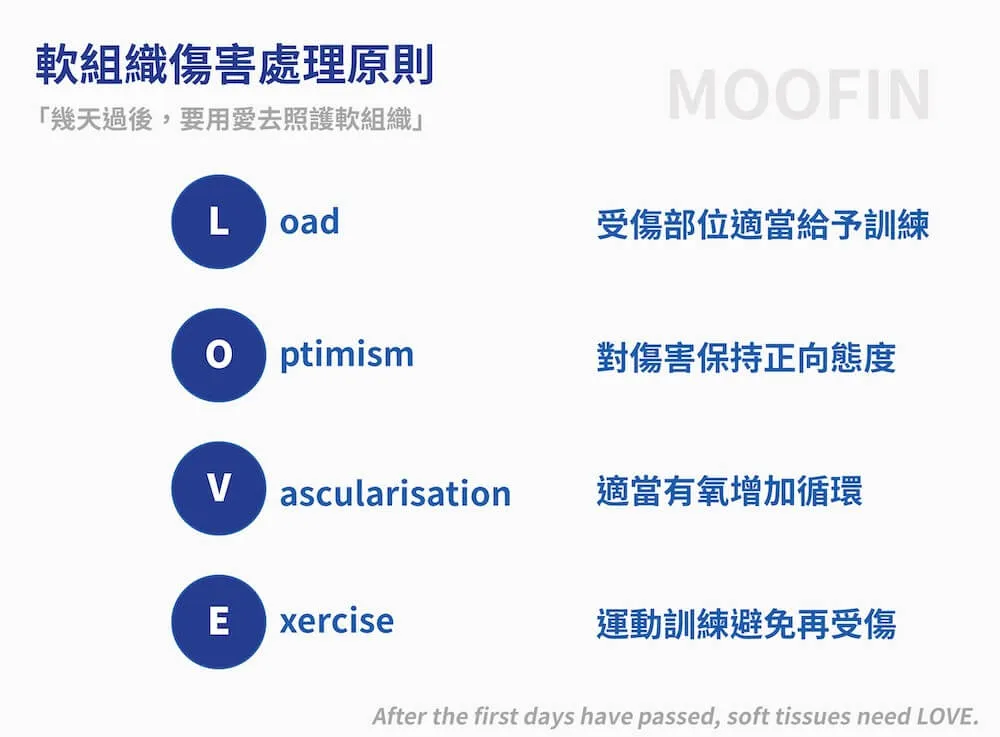 若是已經不會感覺到休息時疼痛，這時可以依照圖片當中建議處理原則進行