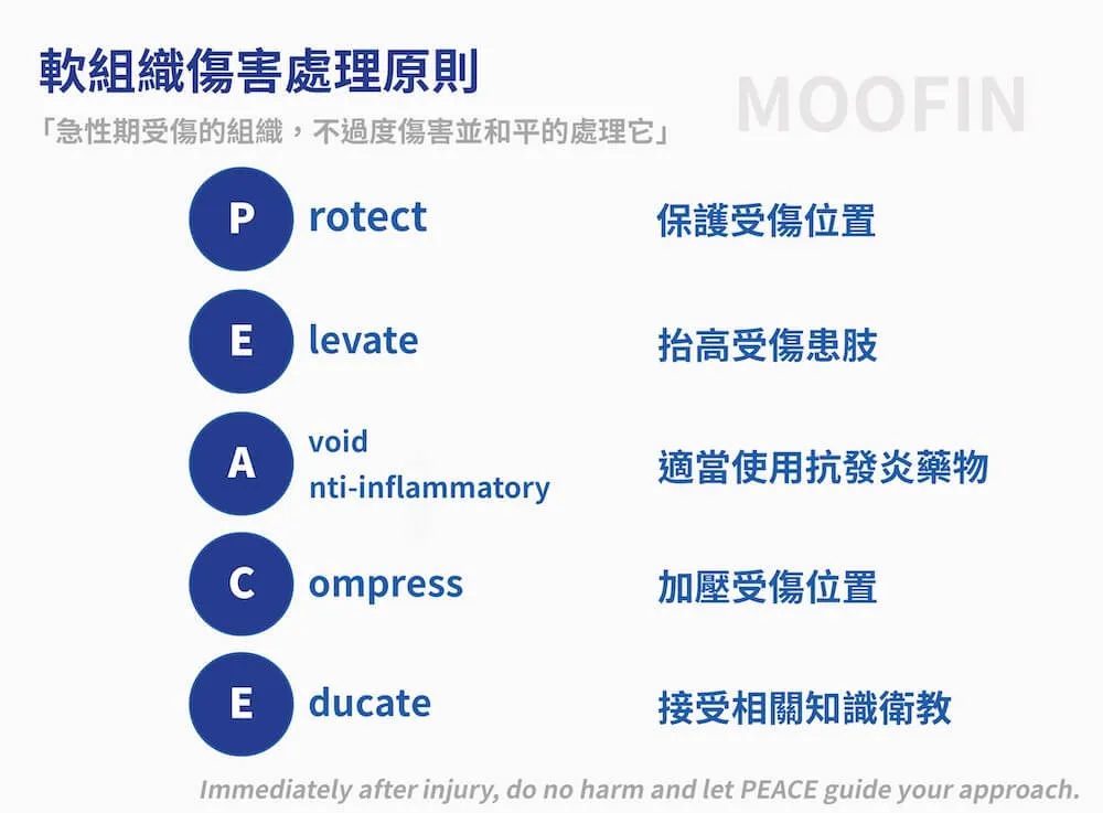 若是符合有休息時疼痛的狀況，代表身體目前處於急性的局部發炎狀態，這時就可以照著圖片內的處理原則進行
