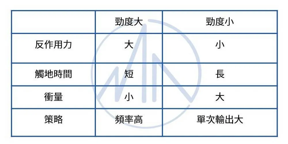勁度大小對照表，勁度大為反作用力大、觸地時間短、衝量小、策略走高頻率；勁度小則反作用力小、觸地時間長、衝量大、策略走單次輸出大