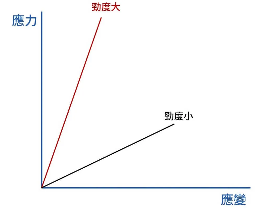 勁度大，需要很多力才能產生形變