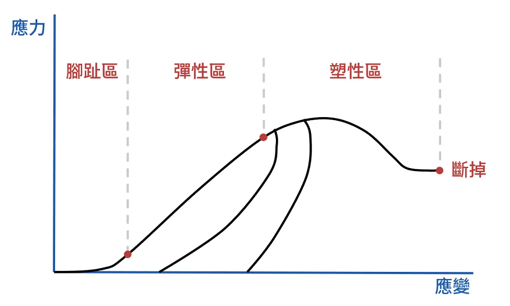 應力應變曲線圖,縱軸應力橫軸應變,由左而右分成腳趾區、彈性區、塑性區,末端標示斷掉