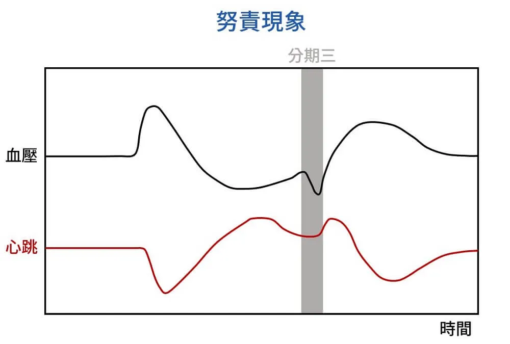 努責現象｜分期三