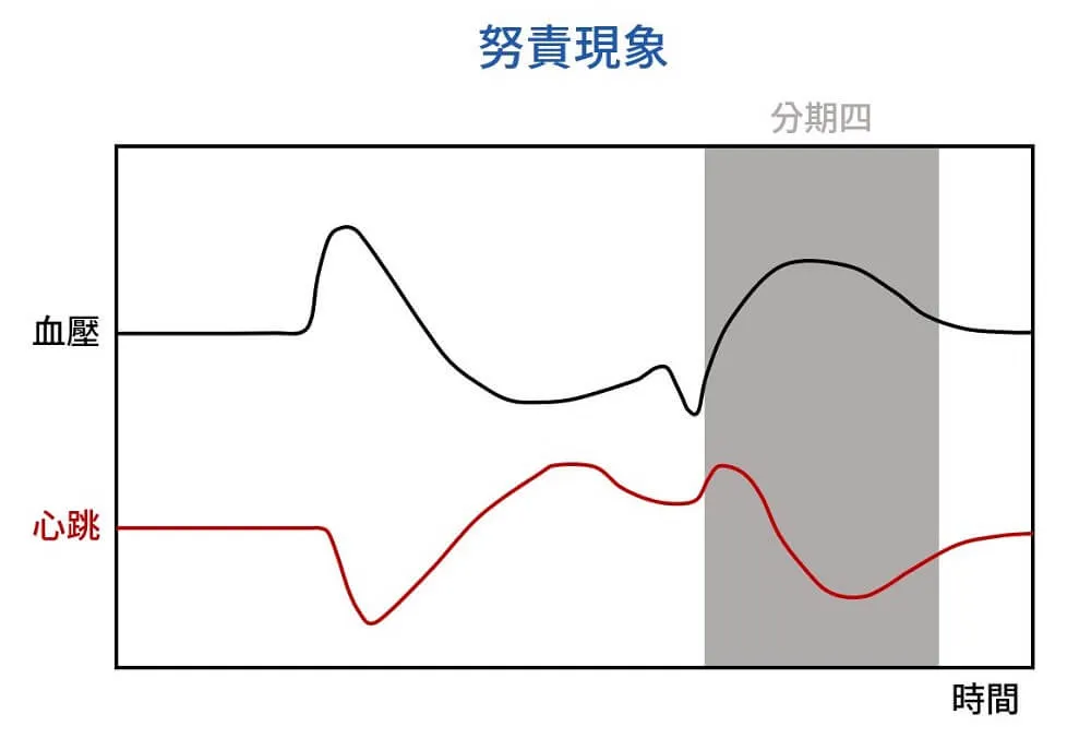 努責現象｜分期四